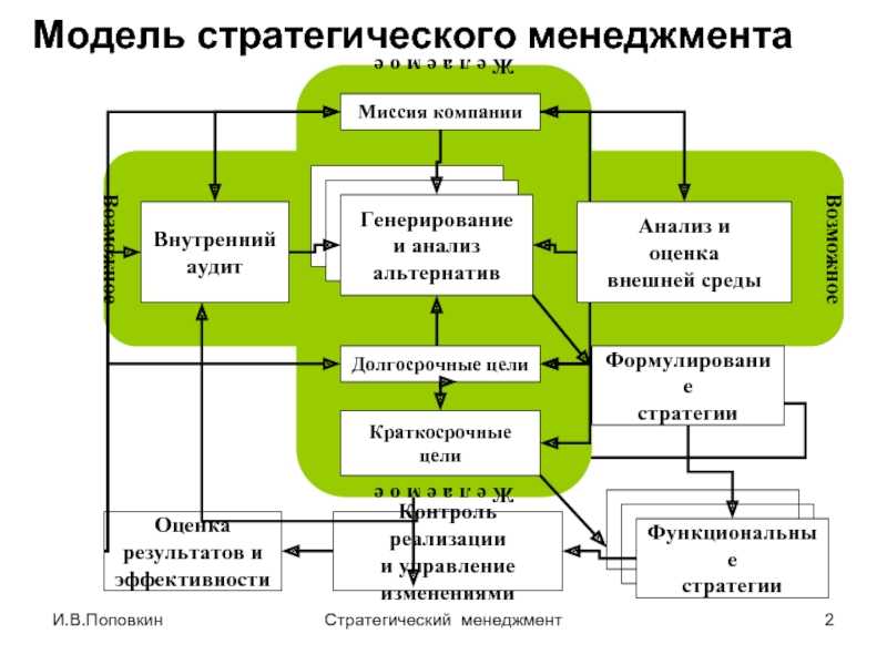 Модели стратегии