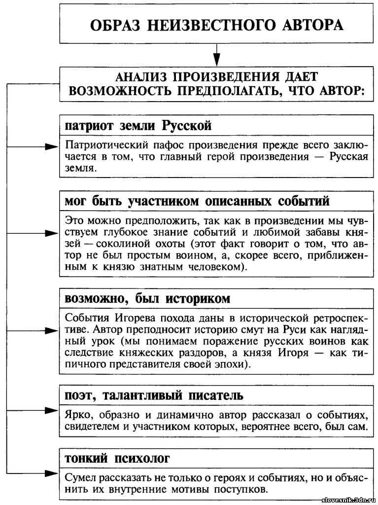 Характеристика героев князя игоря. Система образов в слове о полку Игореве таблица. Система образов слова о полку Игореве схема. Характеристика героев слово о полку Игореве таблица 9 класс. Характеристика персонажей слово о полку Игореве таблица.