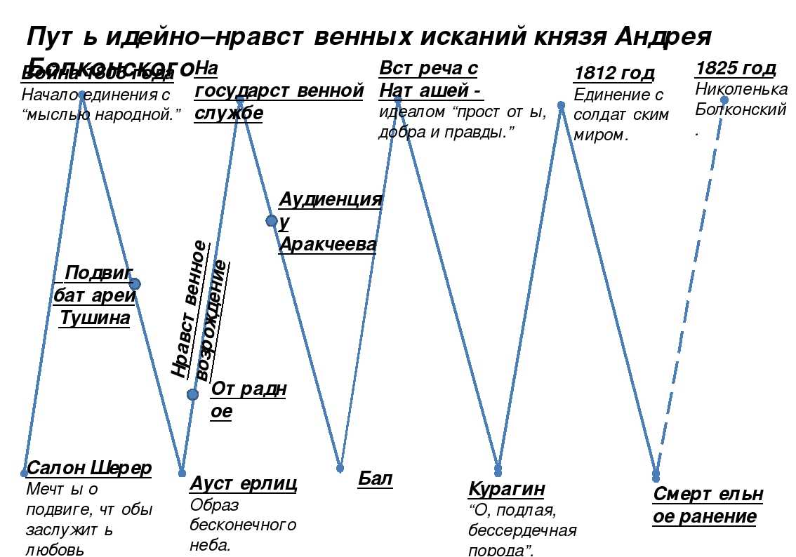 Какую ошибку совершил пьер безухов