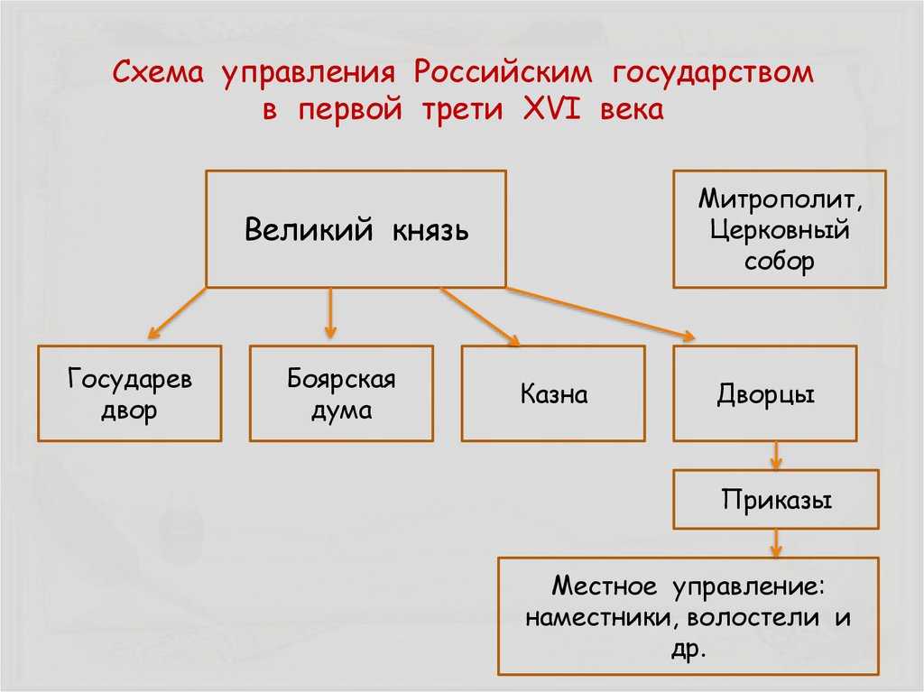 Тест по истории внешняя политика россии во второй половине xvi века 7 класс