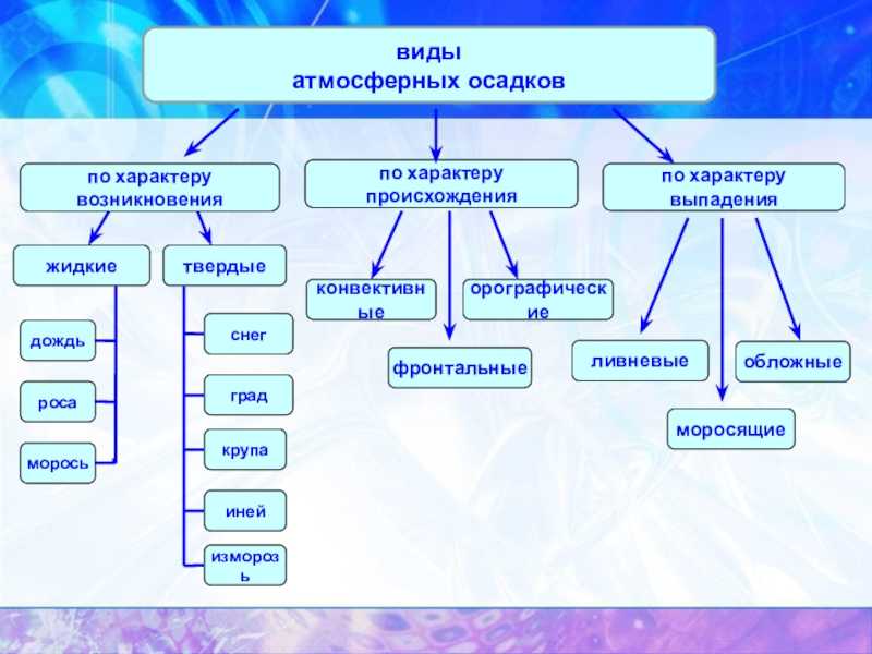 Водяной пар в атмосфере облака и атмосферные осадки 6 класс презентация