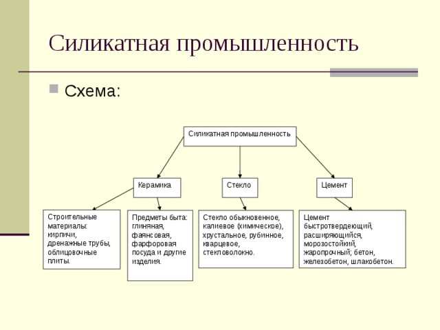 Силикатная промышленность - сообщение доклад
