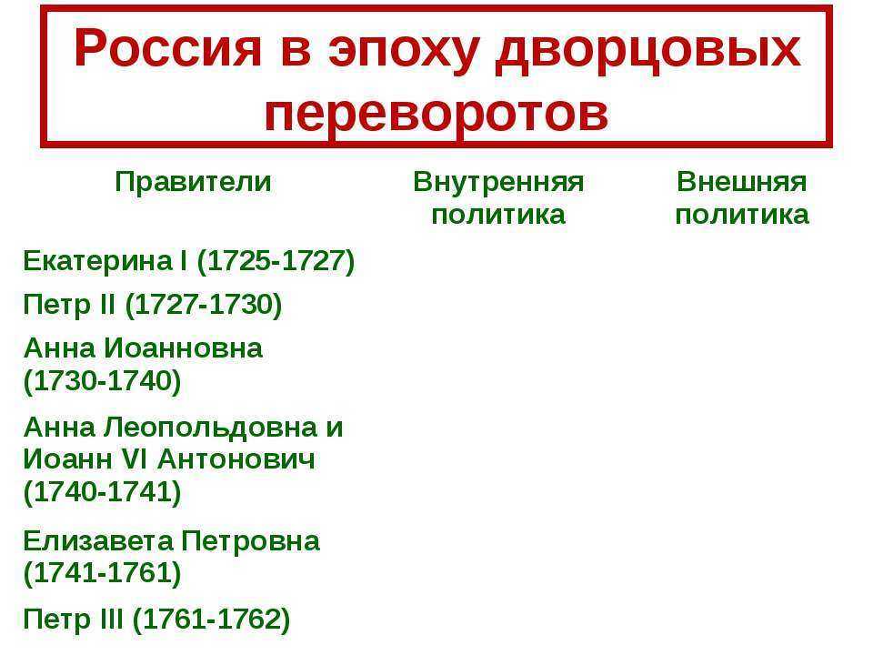 Внешняя политика в эпоху дворцовых переворотов презентация