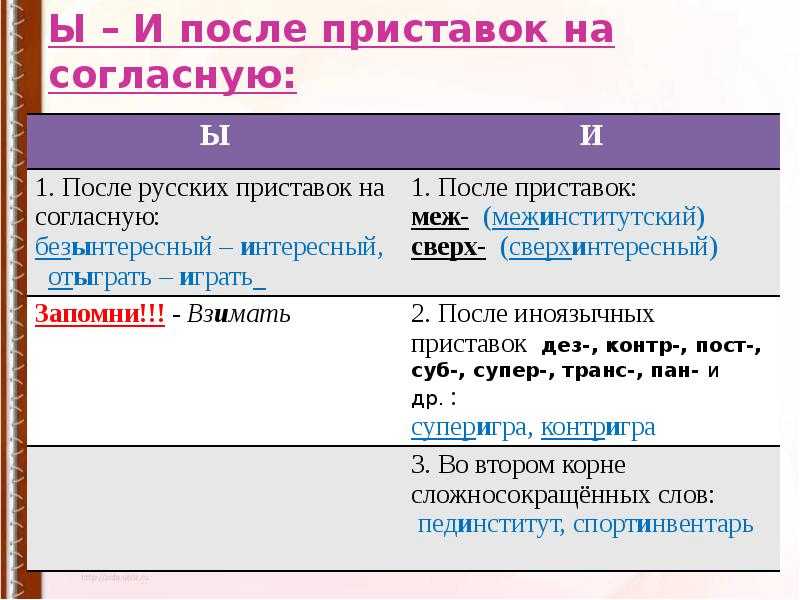 Онлайн тест: и, ы после приставок