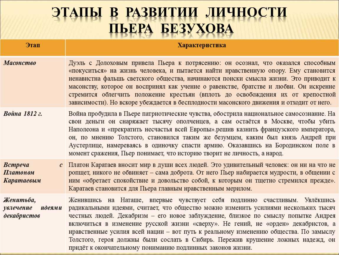 Характеристика пьера безухова в романе л. н. толстого «война и мир»