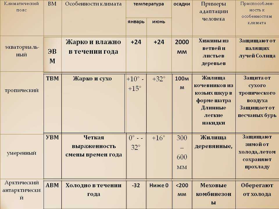 Онлайн тесты по географии 7 класс с ответами, итоговый и контрольный за полугодие