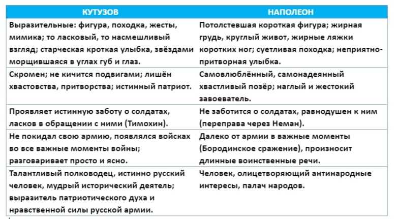 Характеристика кутузова