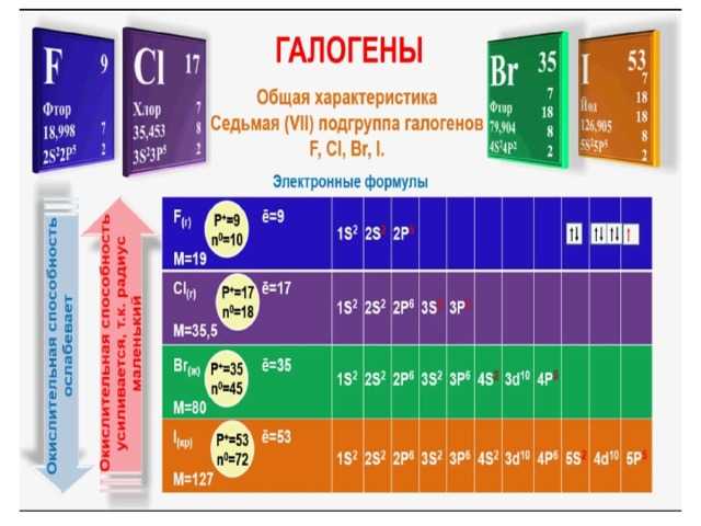 Тест галогены 9