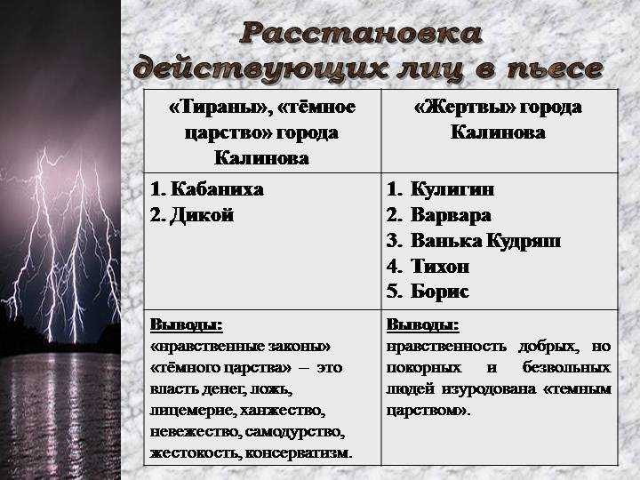Сочинение на тему: темное царство в пьесе а. островского гроза