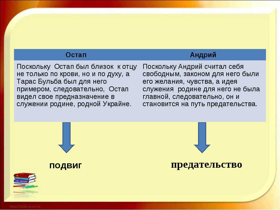Сочинение андрий из повести тарас бульба (характеристика и образ)