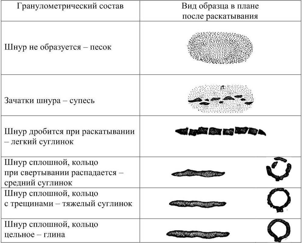 Тесты по предмету оценка почв. тесты по почвоведению. к «физической глине» относятся частицы диаметром