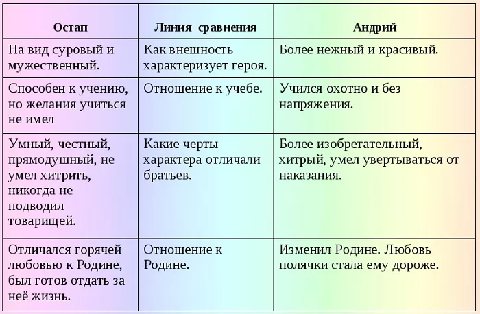 Портрет тараса бульбы таблица - TouristMaps.ru