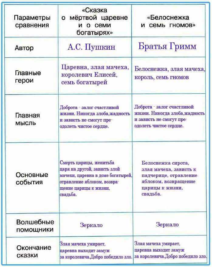 Анализ сказки о мертвой царевне и о семи богатырях пушкина