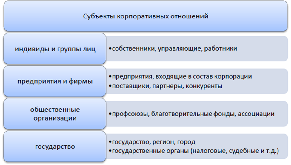 Укажите наиболее полный перечень. Субъекты корпоративных правоотношений. Субъекты корпоративных отношений. Виды субъектов корпоративных правоотношений. Субъекты корпоративного права.