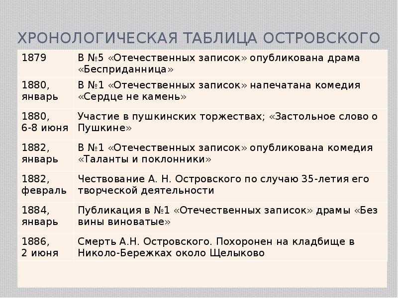 Сделать хронологию. Хронологическая таблица Островского. Биография Островского таблица.