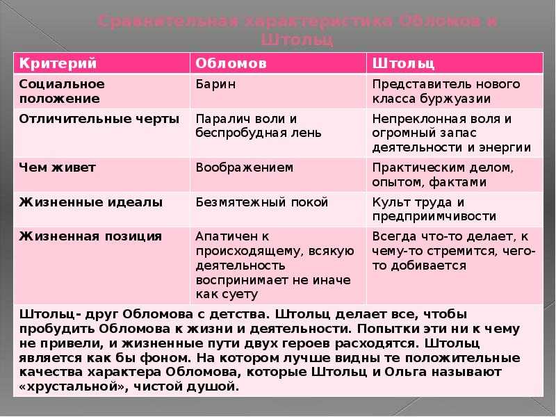 Жизненные ценности обломова и штольца таблица. любовь, семья и прочие вечные ценности в восприятии обломова и штольца - документ