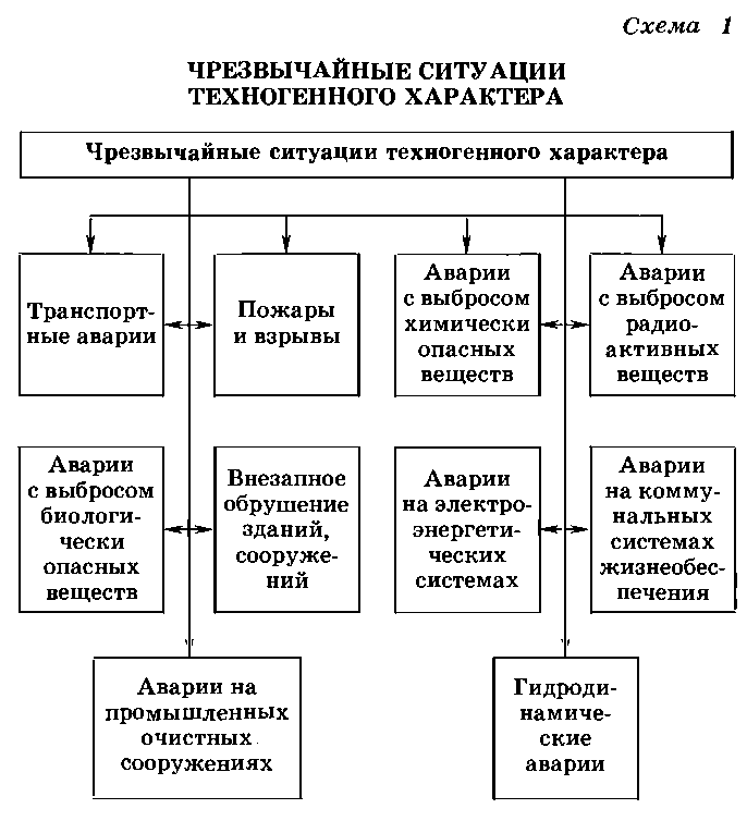 Схемы по обж