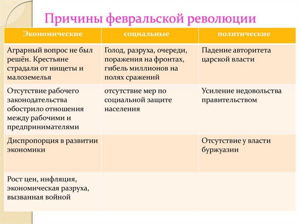 Февральская революция 1917 года ️ значение для истории россии, основные этапы