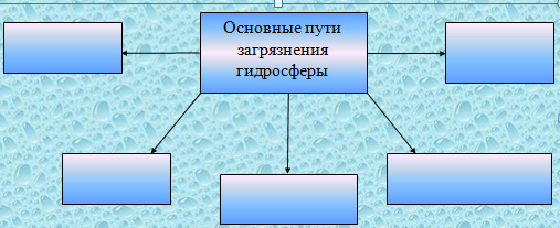 Тест по географии другие виды вод: озера, болота, подземные воды, многолетняя мерзлота, ледники 8 класс