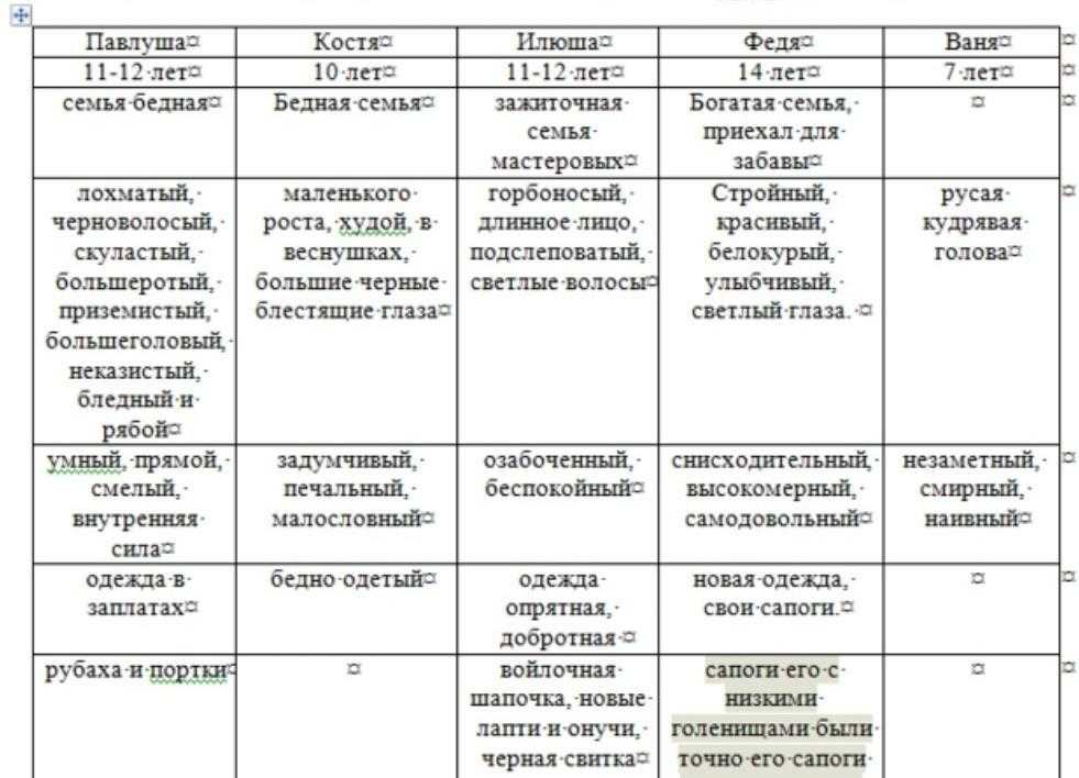 Костя на фоне остальных мальчишек, стороживших коней, выделялся своими необычными глазами Именно они так заинтересовали рассказчика Взгляд мальчика был печальным, он о чем-то все время думал