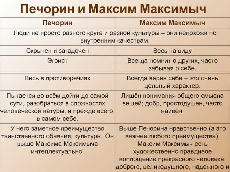 Характеристика веры в романе «герой нашего времени»