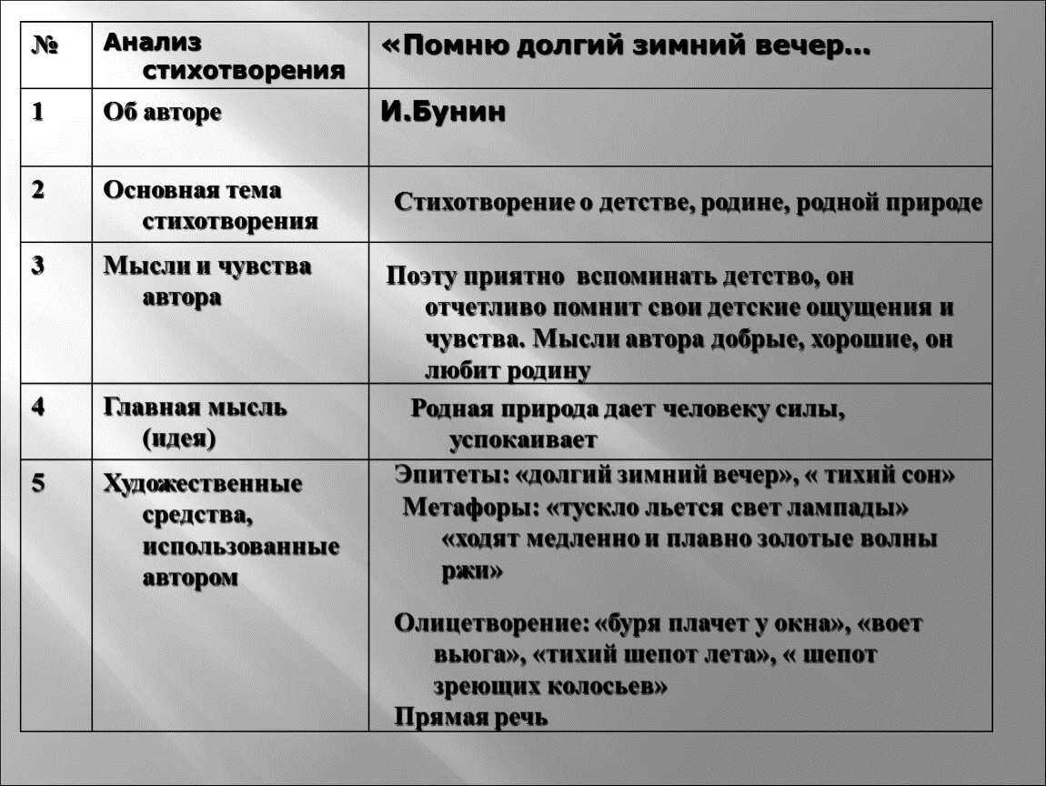 Анализ стихотворения ивана бунина «матери. анализ стихотворения ивана бунина «матери я помню спальню и лампадку игрушки теплую