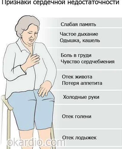 Слабость у пожилых людей причины. Сердечная недостаточность симптомы симптомы. Ранние симптомы сердечной недостаточности. Признаки снржечной недостаточ. Признаки сердечной недо.