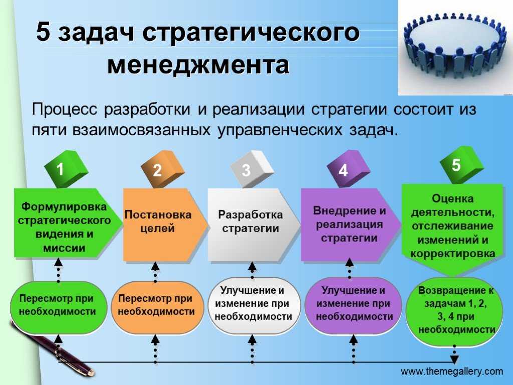 При разработке плана действий