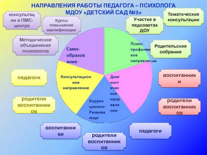 Тест по курсу «детская практическая психология» — тестирование — онлайн
