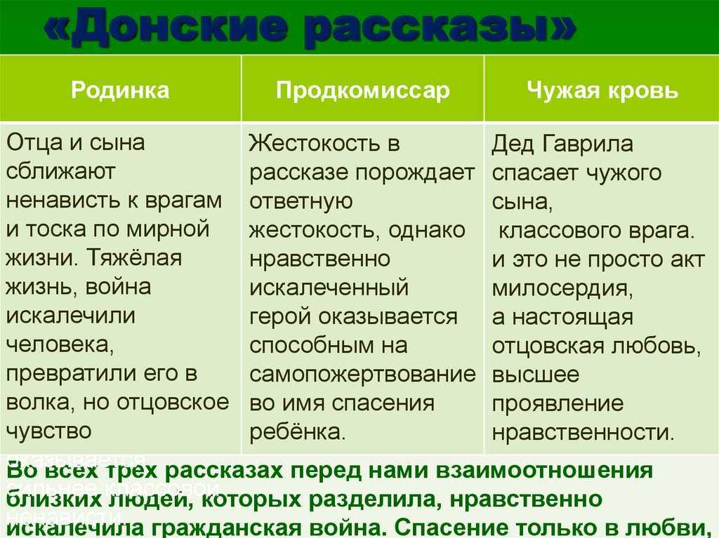 Краткое содержание шолохов чужая кровь для читательского дневника