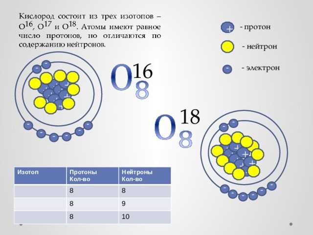 Сколько протонов и нейтронов в уране. Химия 8 класс протоны нейтроны электроны. Структура ядра атома изотопа. Изотопы протоны и нейтроны. Изотопы кислорода.