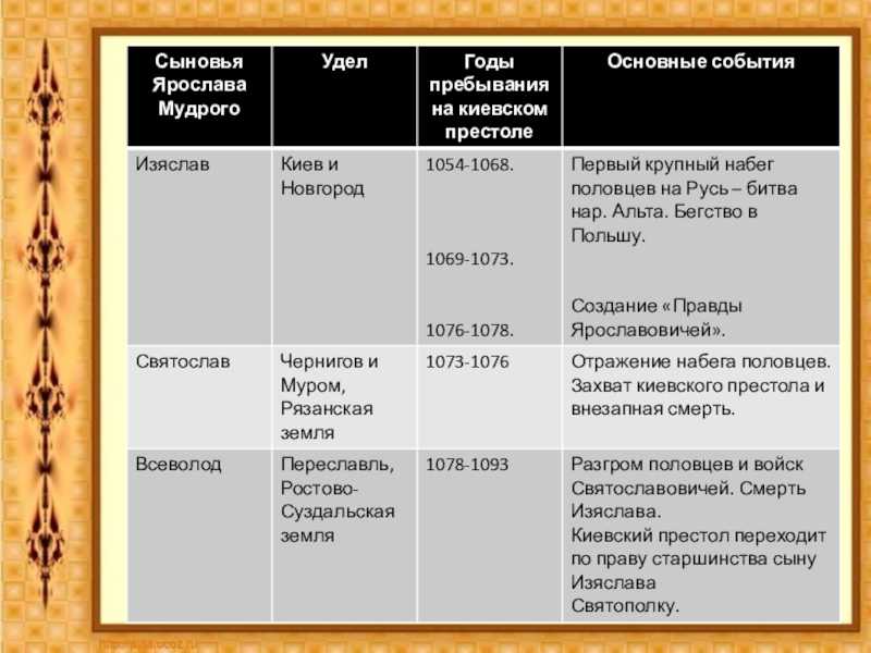 Тест по князьям руси 6 класс. Таблица по истории 6 класс истории о Руси.