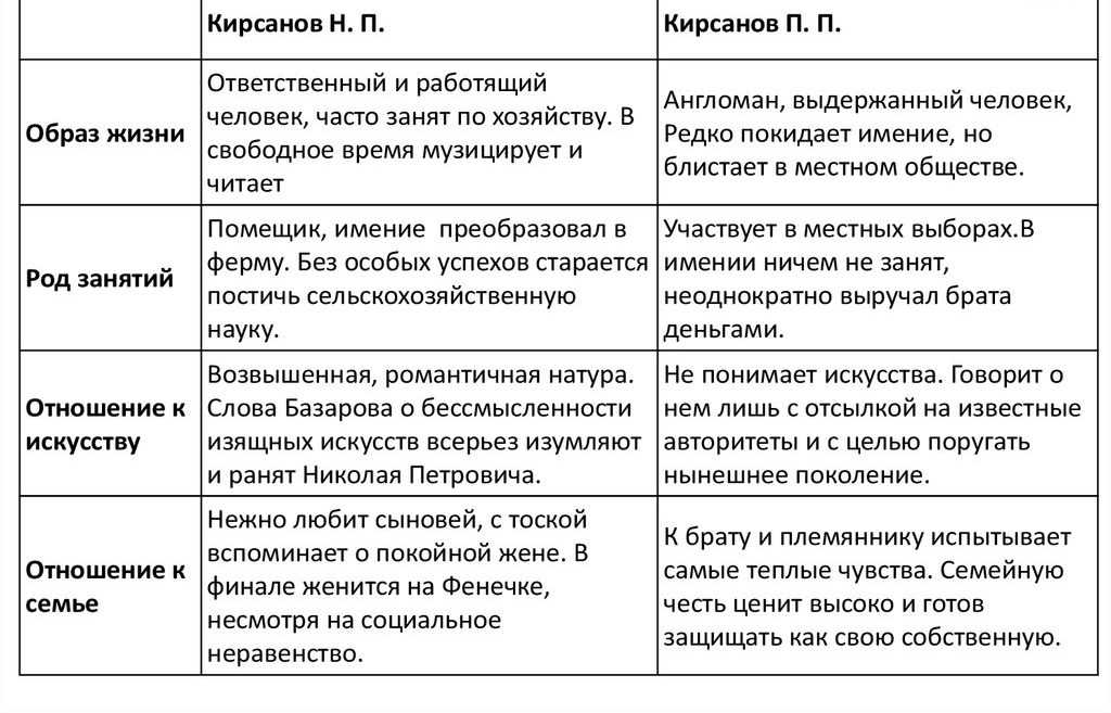 Характеристика и образ аркадия кирсанова в романе отцы и дети тургенева сочинение