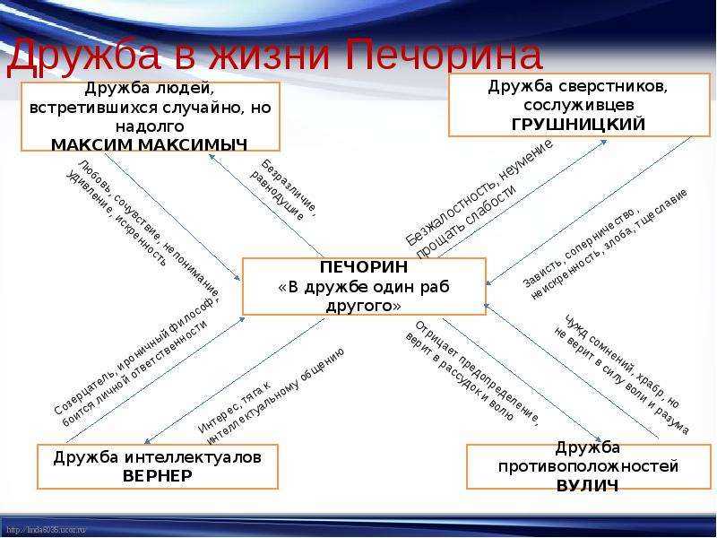 Отношения печорина и веры (взаимоотношения героев)