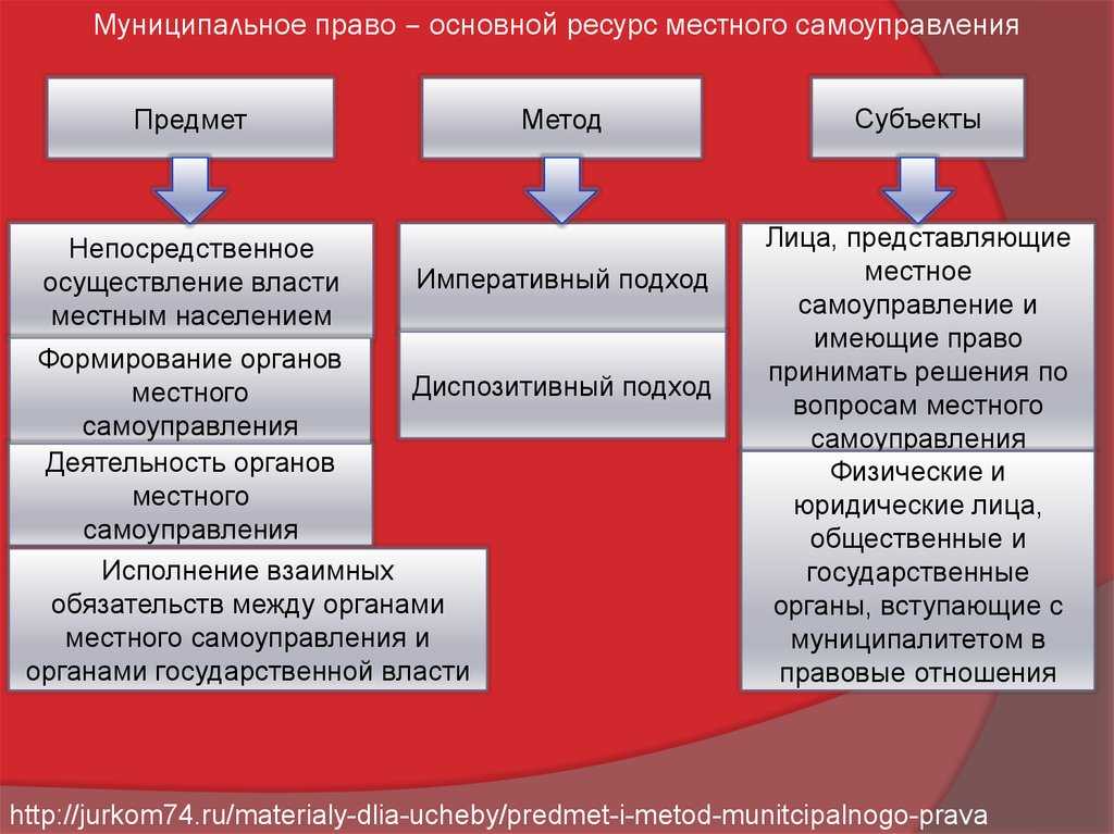 Тест: муниципальное право