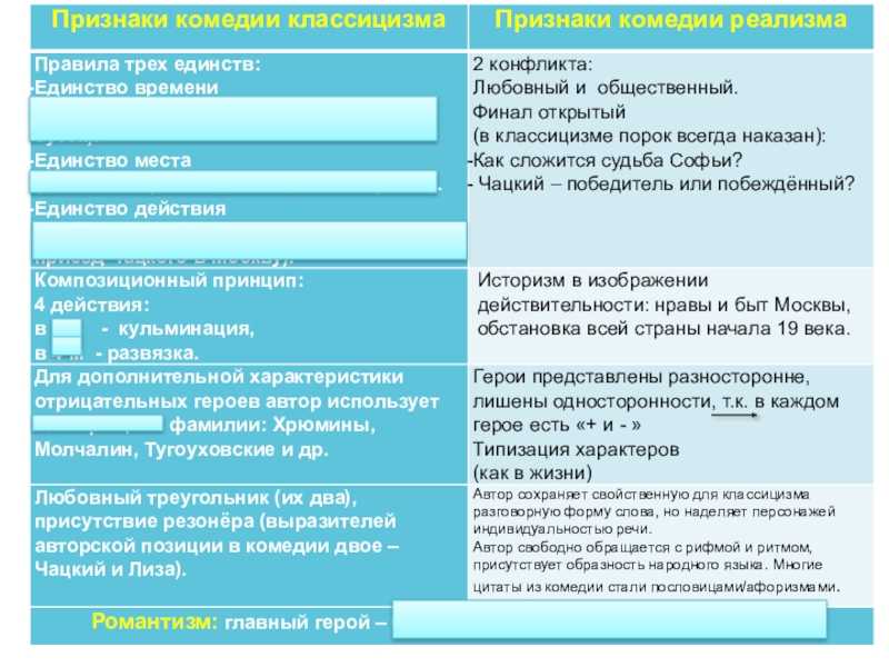 Реализм комедии «горе от ума. черты классицизма и реализма в комедии «горе от ума