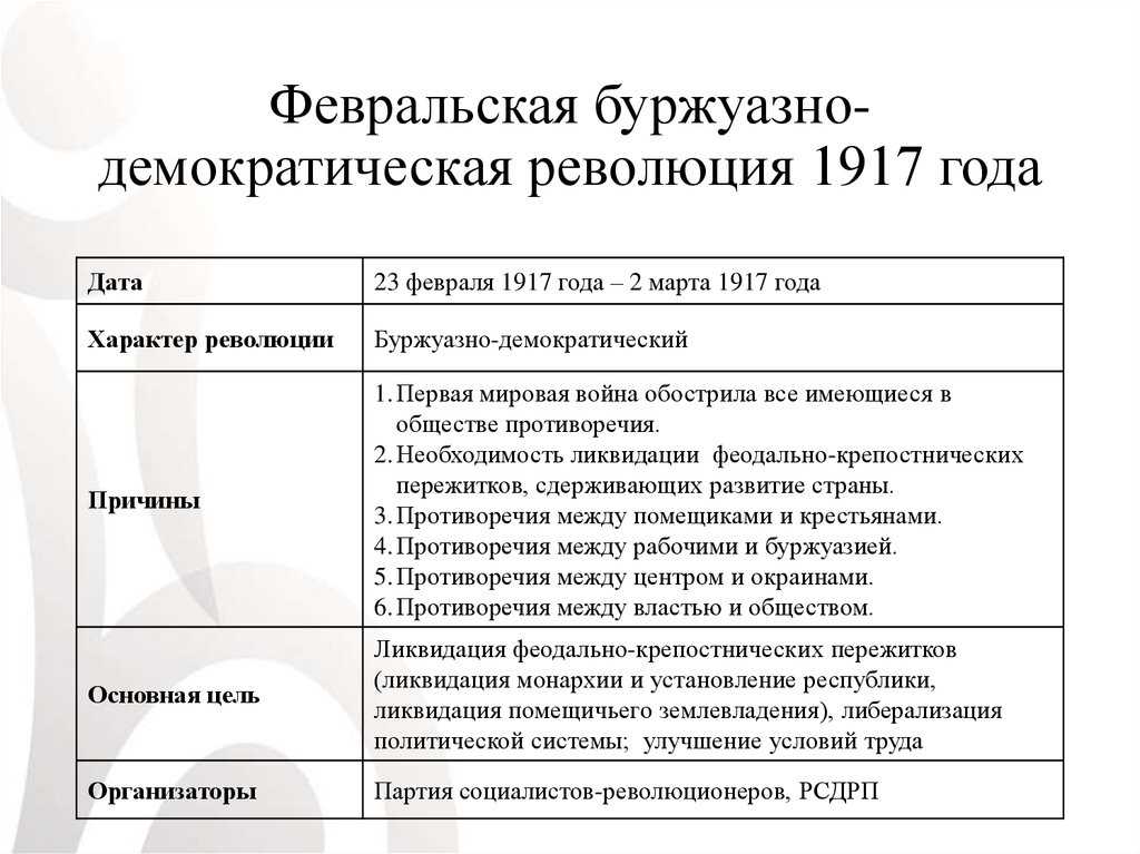 Февральская революция 1917 года презентация 10 класс