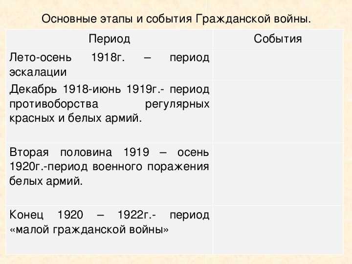 Тест: гражданская война (1917-1922 гг.)