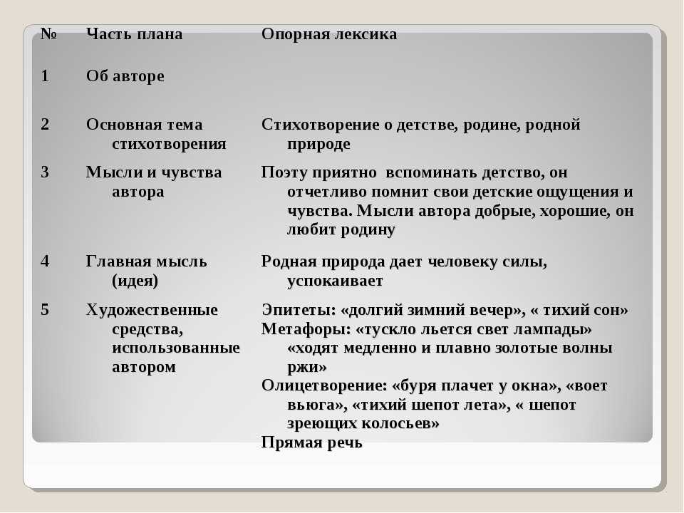 Анализ стихотворения тихая моя родина 7 класс по плану