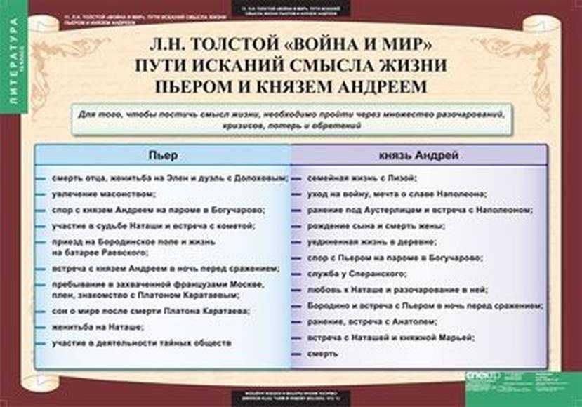 Сравнительная характеристика андрея болконского и пьера безухова : сочинение : литература и русский язык