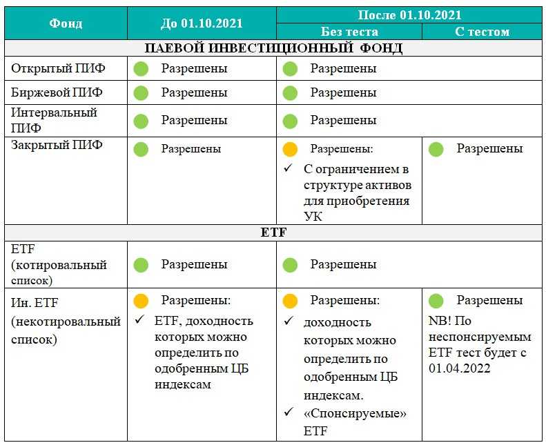 Правильные ответы на тестирование неквалифицированных инвесторов
