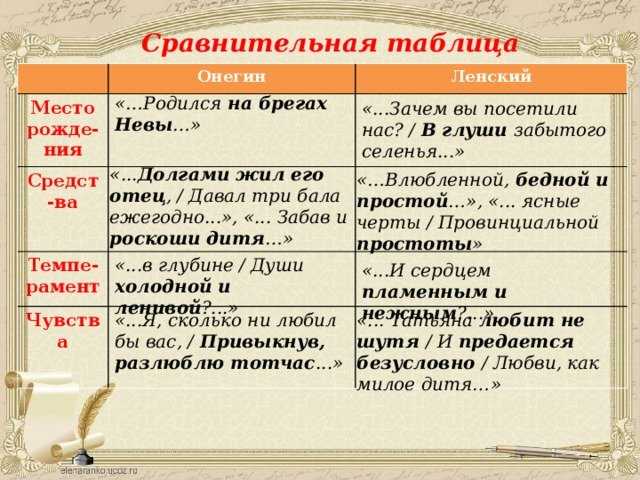 Сочинение онегин и ленский (сравнительная характеристика 9 класс)
