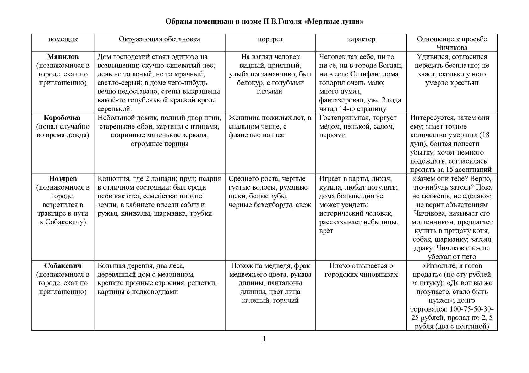 Характеристика плюшкина мертвые души кратко по плану