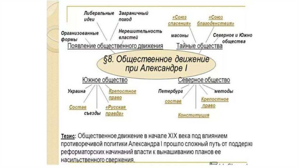 Тест по истории россии общественное движение при александре i. восстание декабристов 9 класс