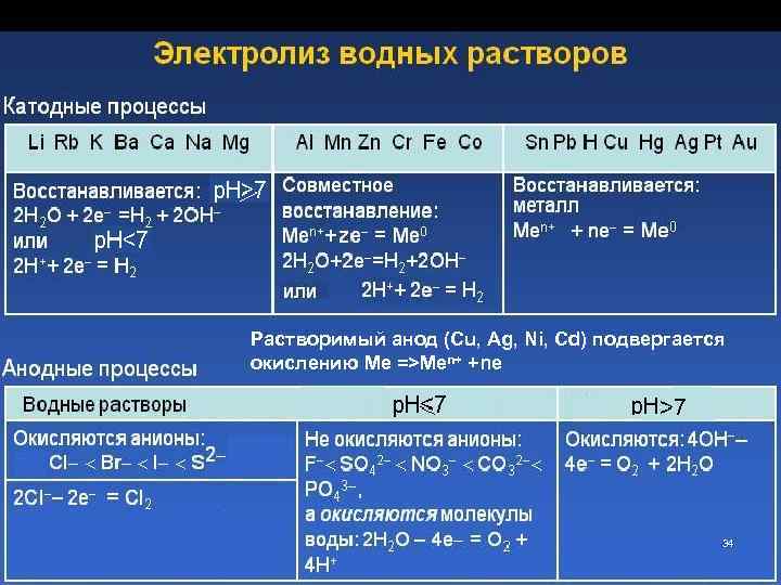 Тест по теме электролиз