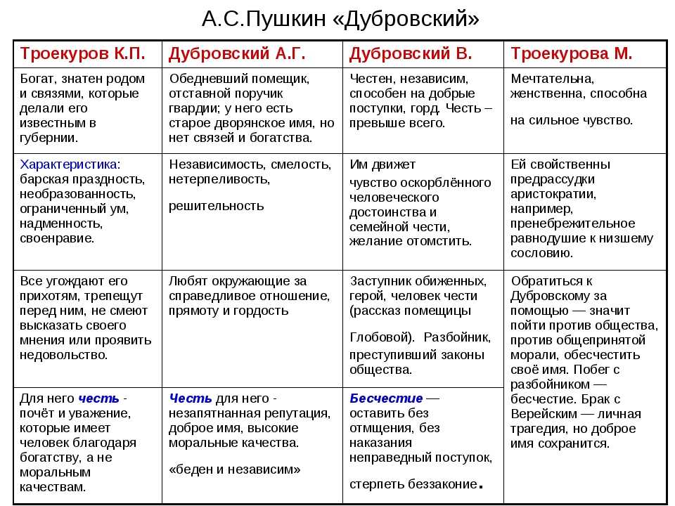 Характеристика Троекурова и Дубровского 6. Характеристика героев Дубровский и Троекуров таблица. Сравнительная таблица Троекурова и Дубровского старшего. Литература 6 класс таблица Дубровский и Троекуров.