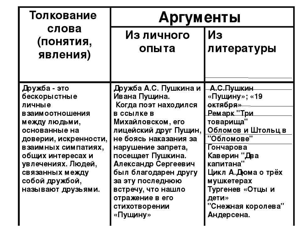 Аргументы для сочинения огэ дружба. Аргументы. Дружба из литературы. Аргумент из литературы на тему. Аргументы на тему Дружба.