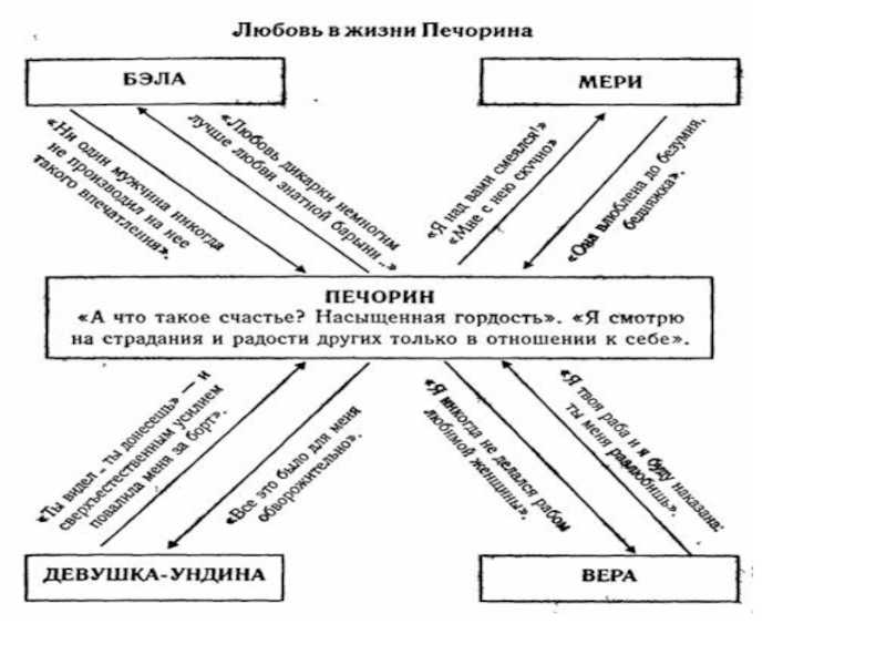 Дружба в жизни печорина по роману герой нашего времени лермонтова сочинение (9 класс)