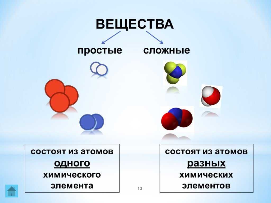 Какие есть простые вещества. Схема вещество молекулы атомы. Из чего состоит молекула схема. Простые вещества состоят из атомов. Атомы и молекулы простые и сложные вещества.