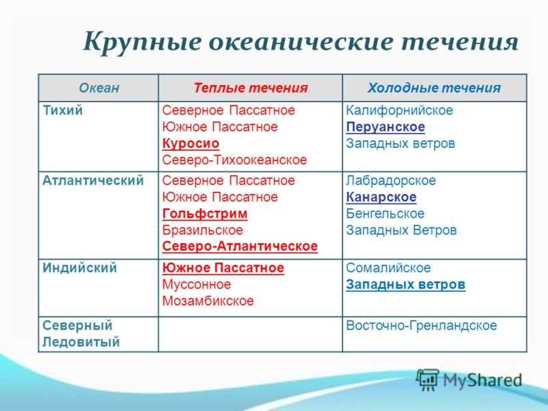 Тест по географии на тему "океанические течения" | авторская платформа pandia.ru